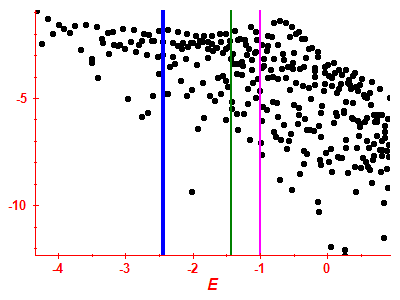 Strength function log